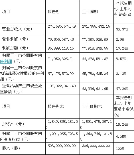 豫金刚石上半年净利7195万 同比增8% 