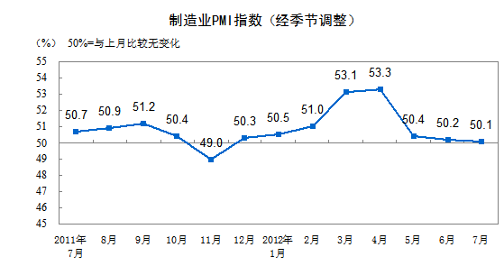 7月中国制造业PMI为50.1% 创八个月以来最低