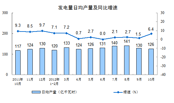 10月份全国发电量同比增长幅度明显上升