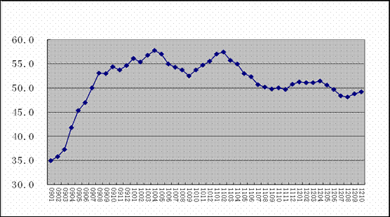 10月份全球制造业PMI为49.2%