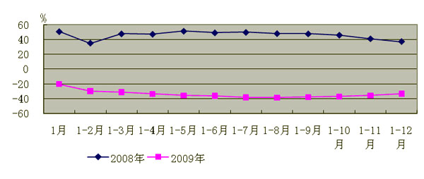 进出口呈现双降 十年来降幅最大