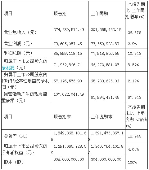 豫金刚石上半年净利7195万 同比增8%