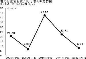 电企营收增幅创5年最低 上网电价上调未增收