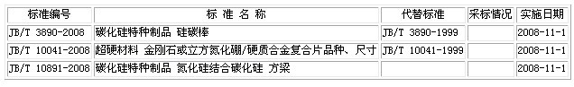 国家发改委发布关于磨料磨具新标准