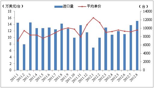 我国8月金属加工机床进口量价齐增