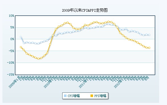 9月PPI同比降3.6% 创下35个月新低