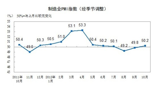 10月制造业PMI升至50.2 重新回到荣枯线以上