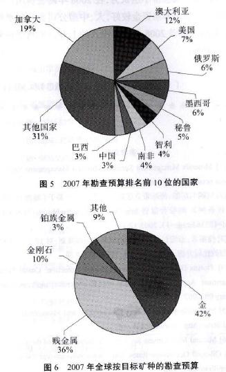 2007年金刚石世界勘查预算情况回顾 