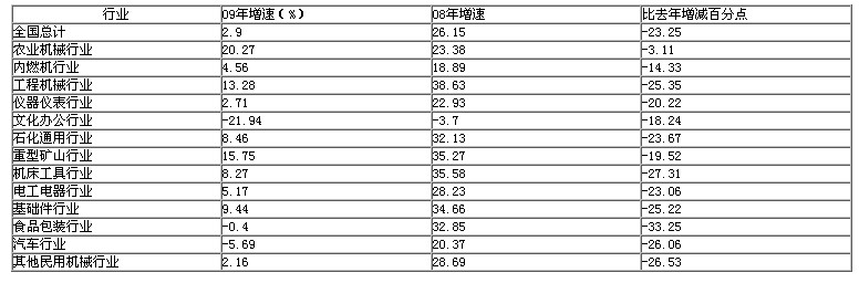 2009年1-2月全国机械工业生产销售情况分析