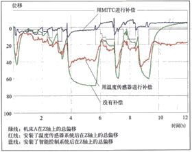 为工模具制造的高速加工选择机床