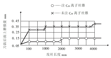 高性能超硬涂层刀具的应用