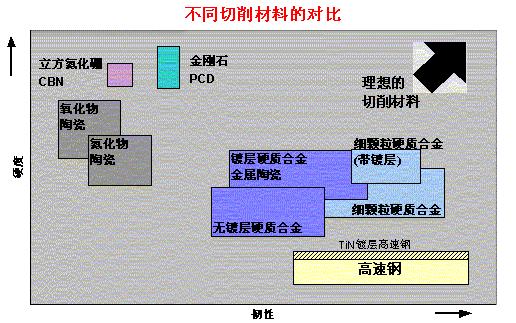 硬材料加工的刀具材料