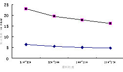 电镀金刚石线锯的超声纵振动切割加工的研究