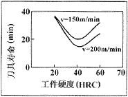 PCBN刀具的切削性能