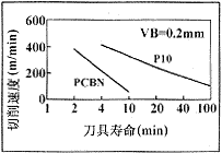 PCBN刀具的切削性能