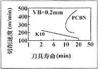 PCBN刀具的切削性能