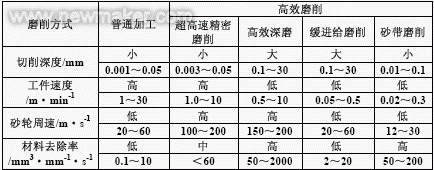 高速高效磨削加工工艺及其设备