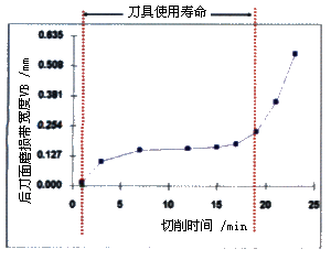 切削刀具失效分析