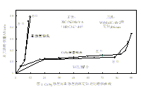 新型氮化碳涂层超硬刀具材料