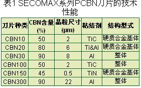 PCBN刀具材料的发展及其在铣削加工中的应用