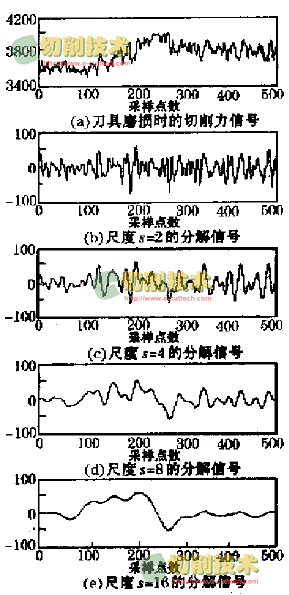 刀具磨损的小波检测