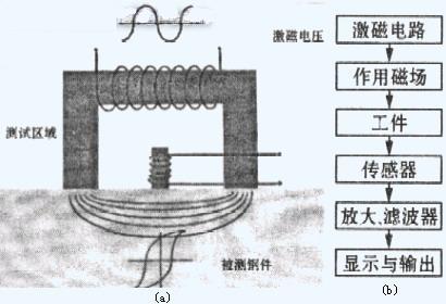 磁弹法检查零部件表面磨削烧伤的新方法