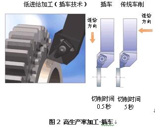 PCBN刀具车削齿轮的工艺革新