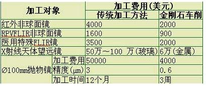 天然金刚石刀具技术的发展概况