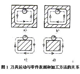 用AutoCAD图形计算刀具中心轨迹的方法