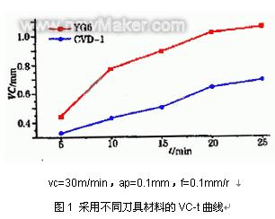 金刚石表面镀覆金属的性能研究