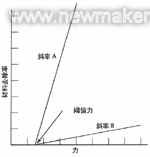 最大化利用深进缓给磨削