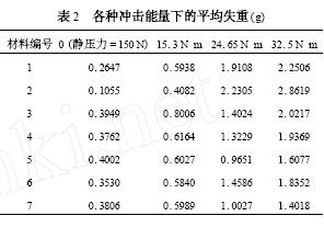 钻头齿面堆焊用硬质合金耐磨性试验