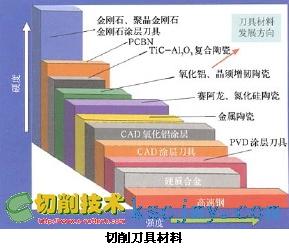 先进刀具设计技术：刀具结构、刀具材料与涂层技术