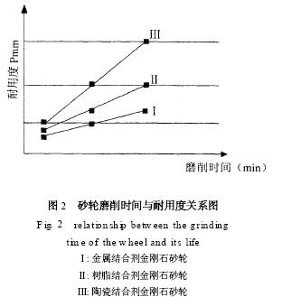 陶瓷结合剂金刚石砂轮在加工PCD刀具中的优越性