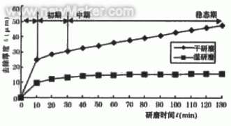 聚晶金刚石研磨工艺及机理研究