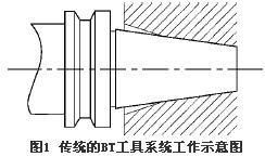 高速加工工具系统的研究