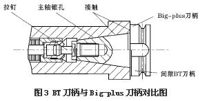 高速加工工具系统的研究