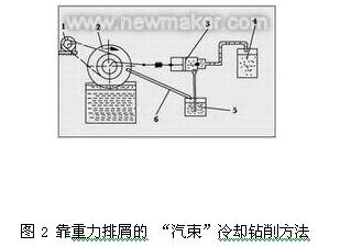 切削液供给、净化与回收处理新进展