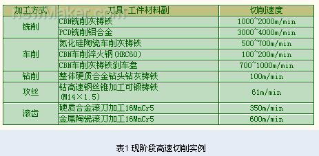 金属切削技术及刀具发展现状