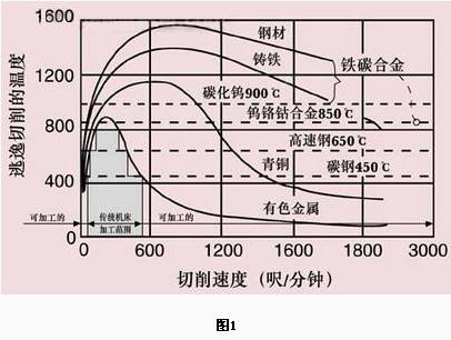 高速切削在模具加工中的应用