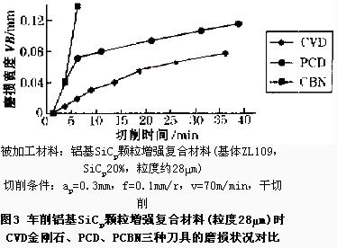 CVD金刚石厚膜刀具切削性能的试验研究