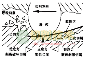 石材锯切机理与金刚石工具磨损机理的研究现状