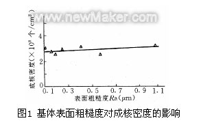 金刚石薄膜涂层受表面粗糙度的影响