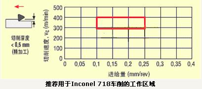 PCBN刀具在Inconel 718加工中的应用