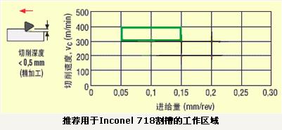 PCBN刀具在Inconel 718加工中的应用