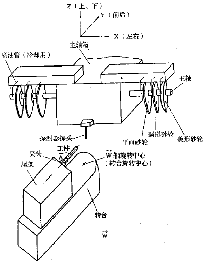 数控工具磨床及产品加工工艺