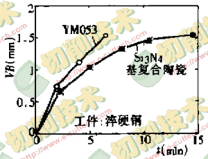 超硬刀具在加工硬脆难加工材料中的应用