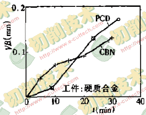 超硬刀具在加工硬脆难加工材料中的应用