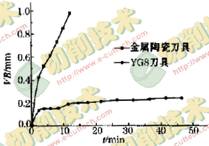 金属陶瓷刀具切削难加工材料时的磨损性能研究