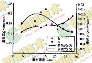 聚晶金刚石最佳磨削速度的试验研究